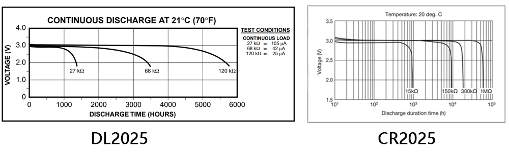 DL2025 vs. CR2025 Discharge Characteristic